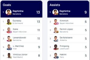 包揽金靴+助攻王？拉菲尼亚本赛季欧冠13球9助 双榜领跑&amp;优势较大